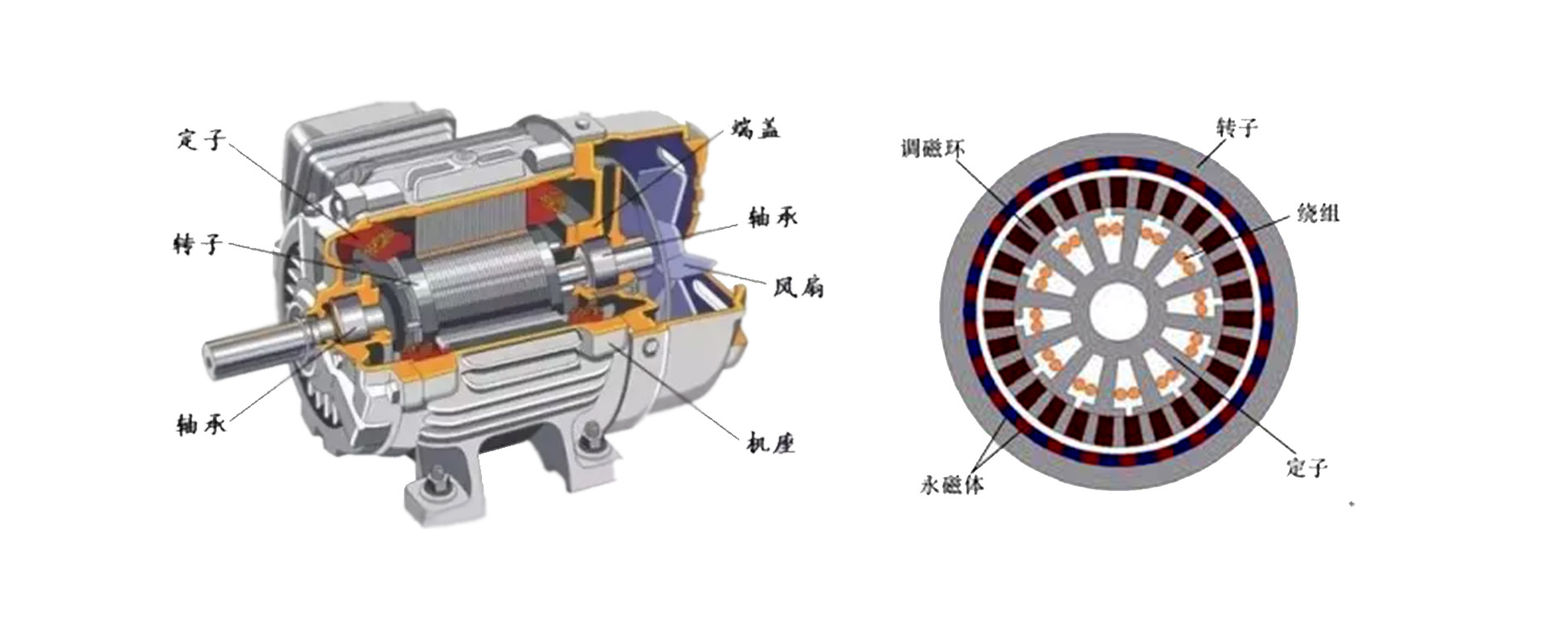 The structure of permanent magnet motor